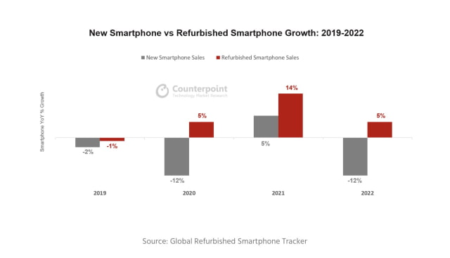 Refurbished iPhone Sales Grew 16% Last Year [Report]