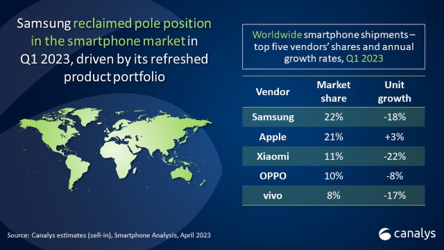 Apple Was the Only Top Five Smartphone Vendor to Grow in 1Q23 [Chart]