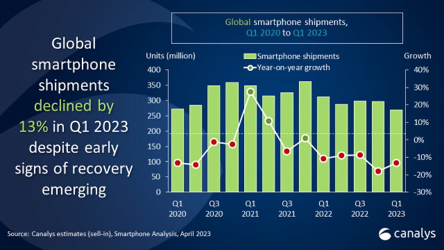 Apple Was the Only Top Five Smartphone Vendor to Grow in 1Q23 [Chart]