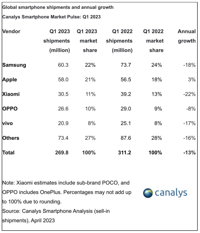 Apple Was the Only Top Five Smartphone Vendor to Grow in 1Q23 [Chart]