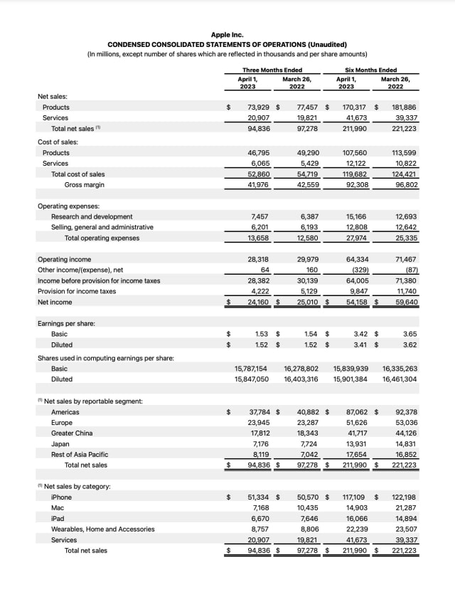 Apple Reports Q2 FY23 Earnings: $94.8 Billion in Revenue, $24.2 Billion in Net Income [Chart]