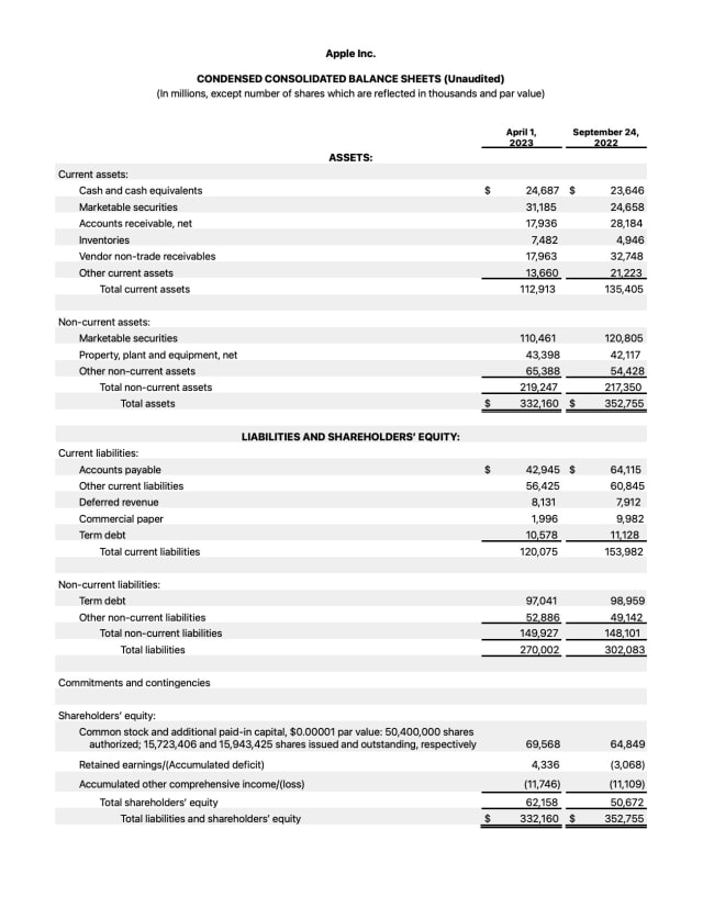 Apple Reports Q2 FY23 Earnings: $94.8 Billion in Revenue, $24.2 Billion in Net Income [Chart]