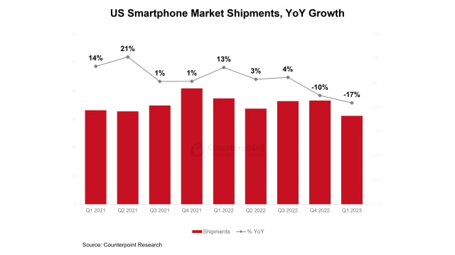 US Smartphone Shipments Declined in 1Q23, Apple Market Share Up [Report]