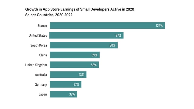 Apple Touts Revenue Growth for Small App Store Developers - Vimarsana News