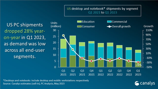 Mac Shipments Declined Significantly in 1Q23, iPad Shipments Increased [Report]