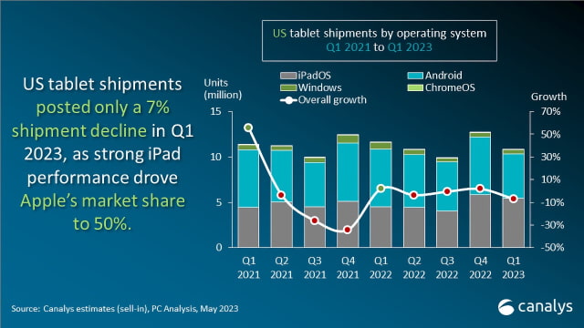 Mac Shipments Declined Significantly in 1Q23, iPad Shipments Increased [Report]