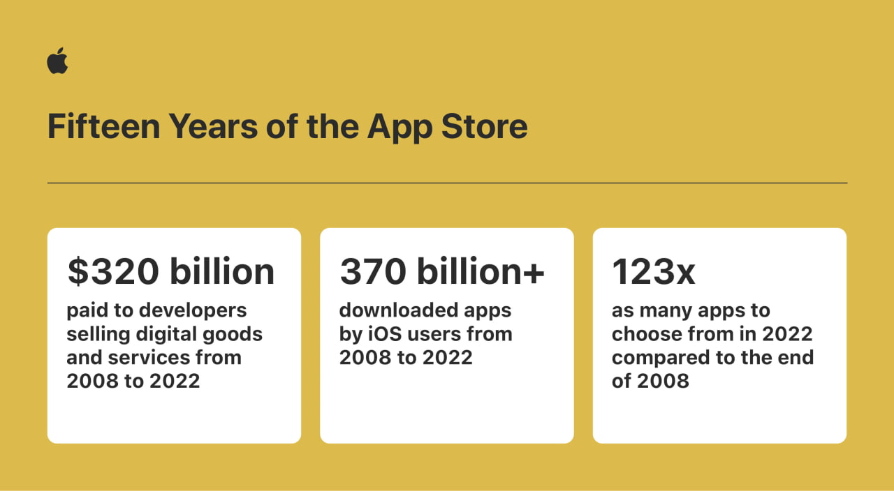 Apple Says App Store Ecosystem Generated $1.1 Trillion for Developers ...