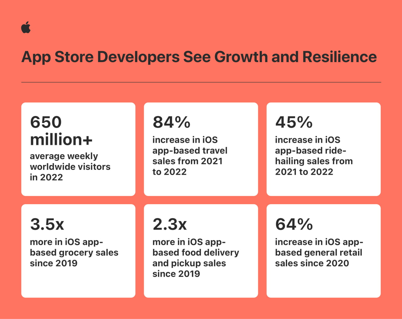 Apple Says App Store Ecosystem Generated $1.1 Trillion for Developers ...