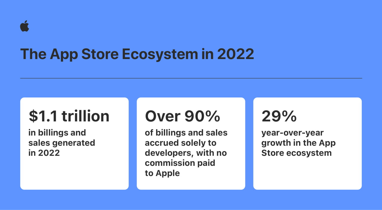 Apple Says App Store Ecosystem Generated $1.1 Trillion for Developers ...