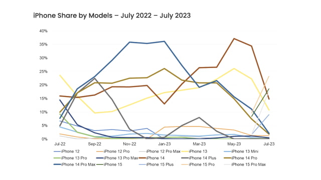 iPhone 15 Display Panel Orders 'Off to a Very Strong Start' [Report]