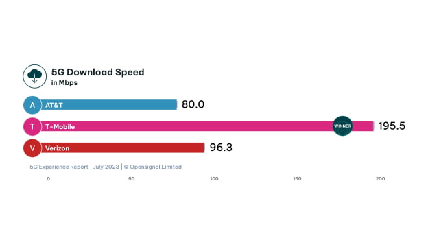 OpenSignal Releases 5G Experience Report for July 2023