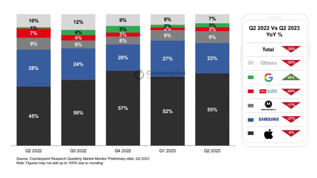 Apple Increased US Smartphone Market Share Last Quarter Despite Shipment Decline [Report]