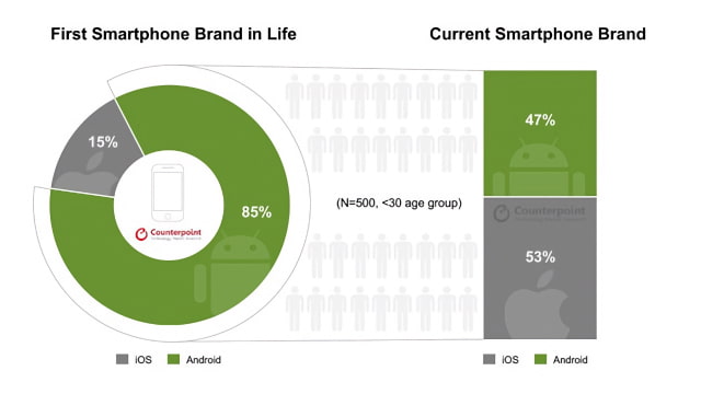 85% of South Koreans Under 30 Bought Android as First Smartphone But Now 53% Use iPhone [Survey]