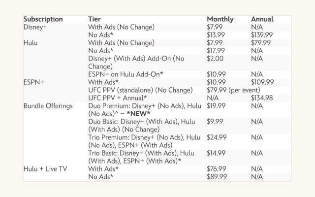 Walt Disney Announces Major Price Increases for Disney+ and Hulu