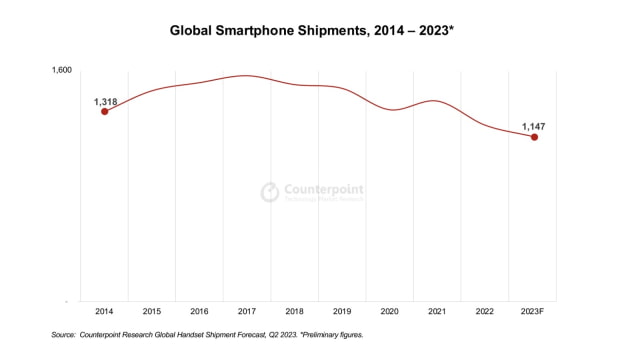 Global Smartphone Shipments Forecasted to Hit Decade Low as Apple Nears Top Spot [Report]