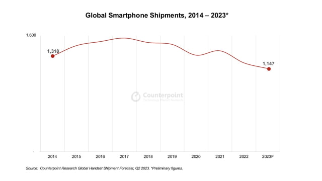 Global Smartphone Shipments Forecasted to Hit Decade Low as Apple Nears Top Spot [Report]