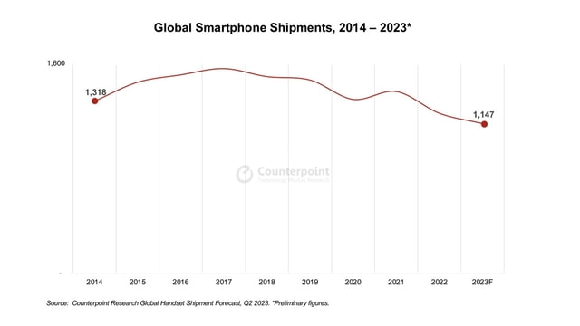 Global Smartphone Shipments Forecasted to Hit Decade Low as Apple Nears Top Spot [Report] - Vimarsana News