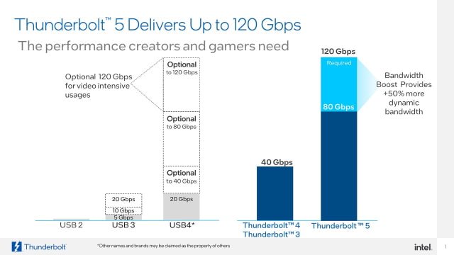 Intel Announces Thunderbolt 5 Connectivity Standard