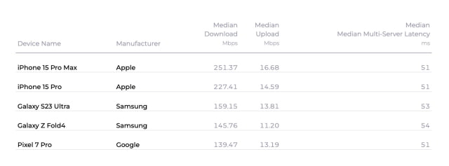 iPhone 15 Pro Destroys Competition With Fastest Mobile Download Speeds