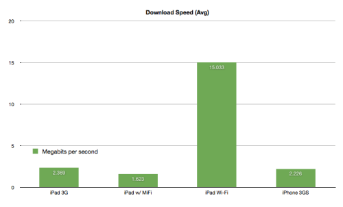 iPad 3G Speed Tests vs. iPad WiFi vs iPad MiFi