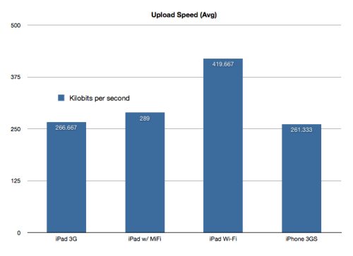 iPad 3G Speed Tests vs. iPad WiFi vs iPad MiFi