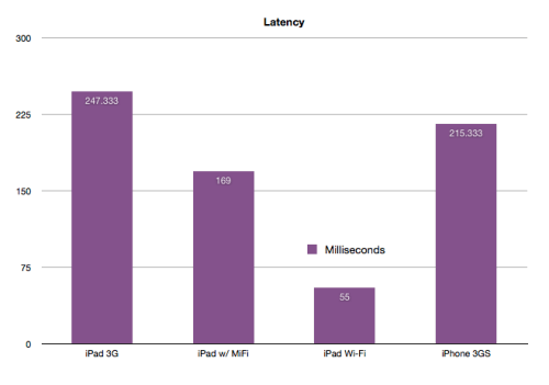 iPad 3G Speed Tests vs. iPad WiFi vs iPad MiFi