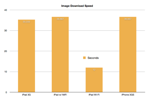 iPad 3G Speed Tests vs. iPad WiFi vs iPad MiFi