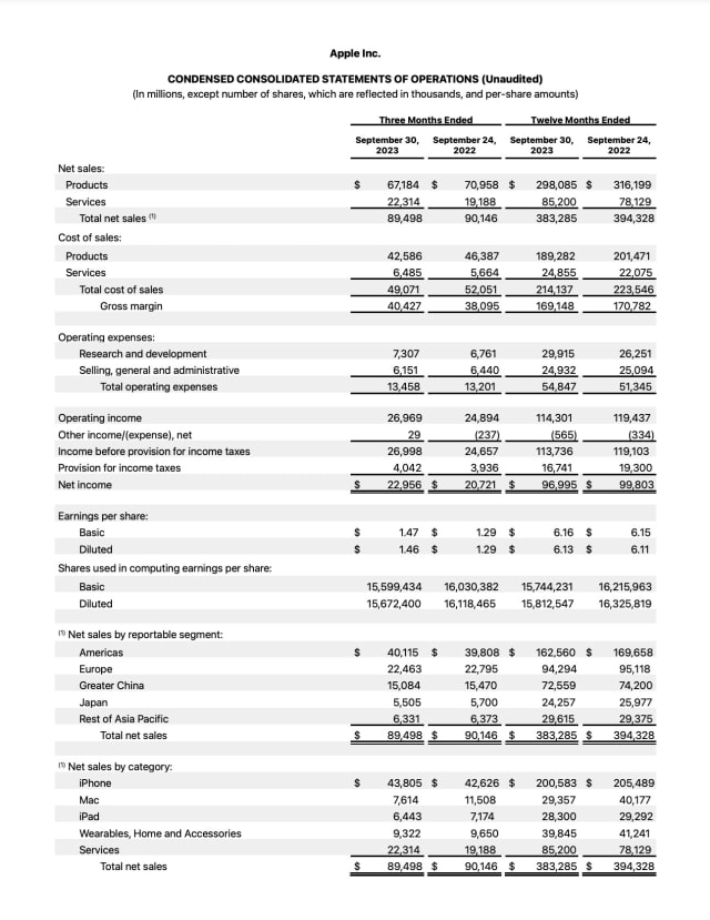 Apple Reports Q4 FY23 Earnings: $89.5 Billion in Revenue, $23 Billion in Net Income [Chart]