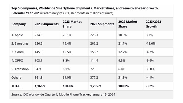 Apple Tops Smartphone Market for the First Time [IDC] - Vimarsana News
