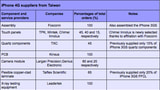 Foxconn Already Receiving iPhone 4G Components