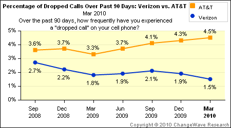 Survey Finds AT&amp;T Drops 3x More Calls Than Verizon