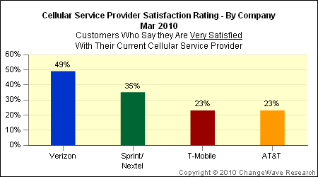 Survey Finds AT&amp;T Drops 3x More Calls Than Verizon