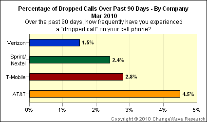 Survey Finds AT&amp;T Drops 3x More Calls Than Verizon