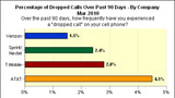 Survey Finds AT&T Drops 3x More Calls Than Verizon