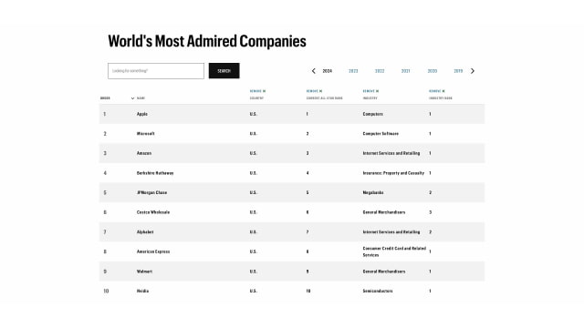 Apple Tops Fortune&#039;s List of &#039;World&#039;s Most Admired Companies&#039; for the 17th Year [Chart] 