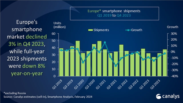Apple Tops EU Smartphone Market in Q4 2023 After 7 Quarters Behind Samsung [Report]