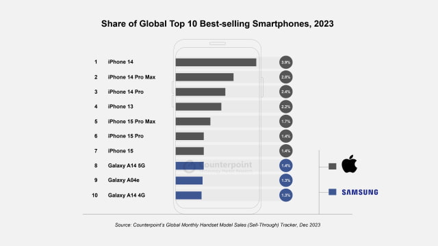 Apple Had the Top Seven Best Selling Smartphones in 2023 [Chart]