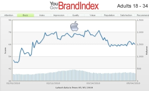 La publicidad negativa está causando que Apple pierda el factor Cool?