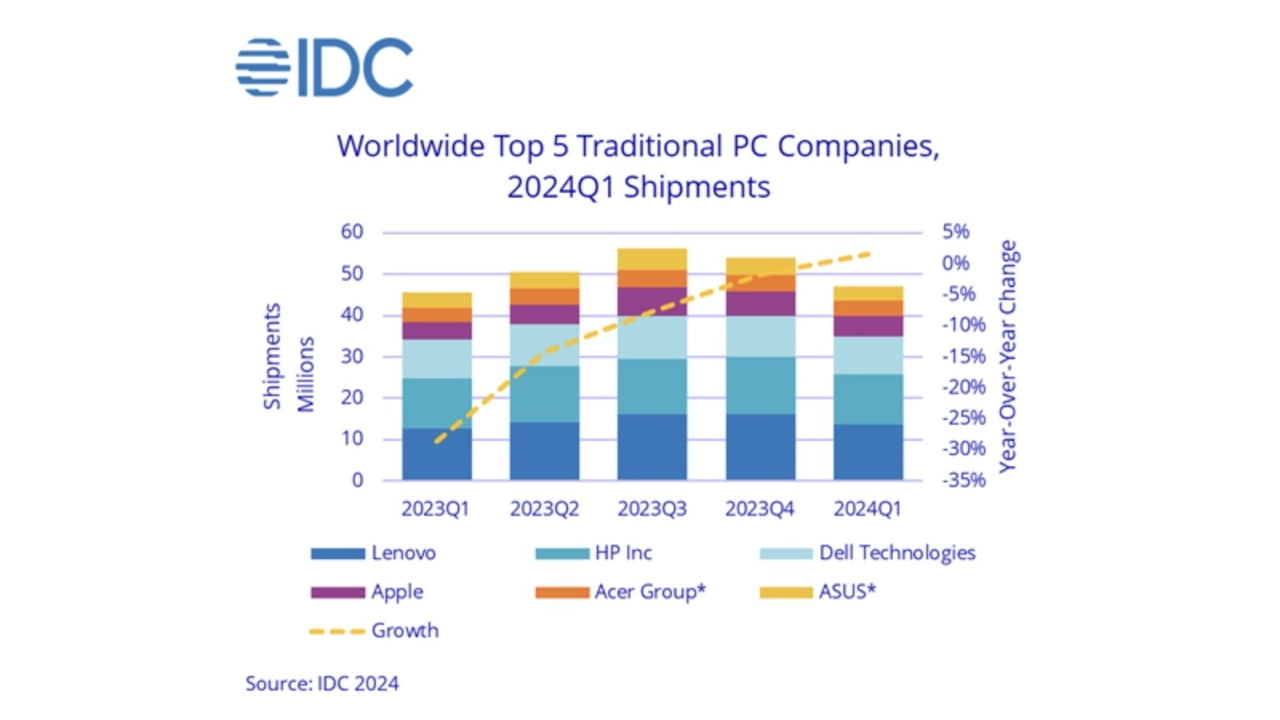 Global PC Market Returned to Growth During 1Q24 [Chart] - iClarified