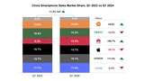 Apple iPhone Sales in China Dropped 19.1% YoY in Q1 2024 [Chart]