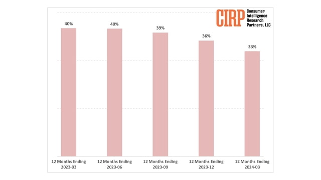 iPhone's Share of New Smartphone Activations Declines to 33% in the U.S. [Chart] - Vimarsana News