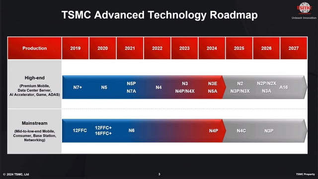 TSMC Unveils Cutting-Edge A16 1.6nm Process Node, Targets 2026 Production Start - Vimarsana News