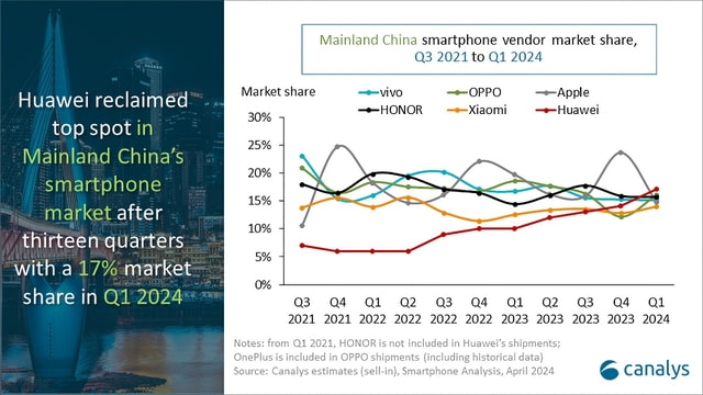Apple Falls to Fifth Place in Chinese Smartphone Market as Sales Decline 25% [Canalys] - Vimarsana News