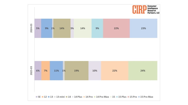 Fewer People are Buying the New Base Model iPhone This Year [CIRP]
