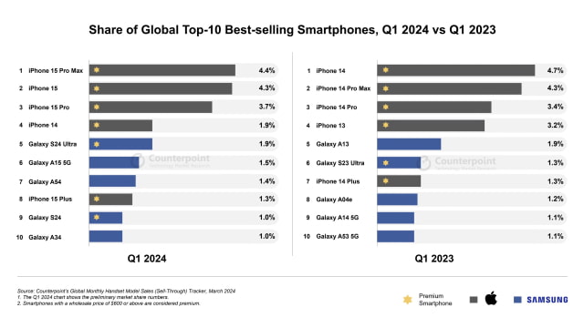 iPhone 15 Pro Max Was Best-selling Smartphone in Q1 2024 [Chart]