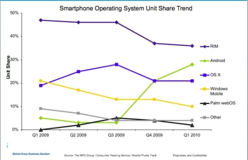 Android Outsells iPhone in the US