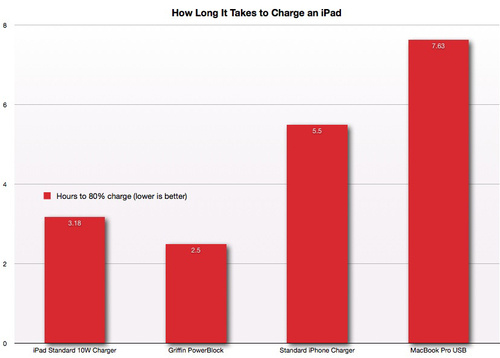 The Fastest Way to Charge Your iPad