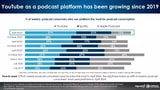 Apple Falls Behind in Podcast Market as YouTube and Spotify Surge Ahead [Chart]