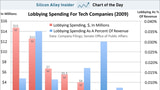 Apple Spends Little on Lobbying [Chart]