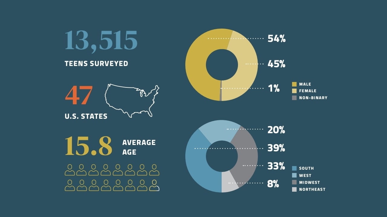 87% of U.S. Teens Own iPhones and 30% Plan to Upgrade for Apple ...